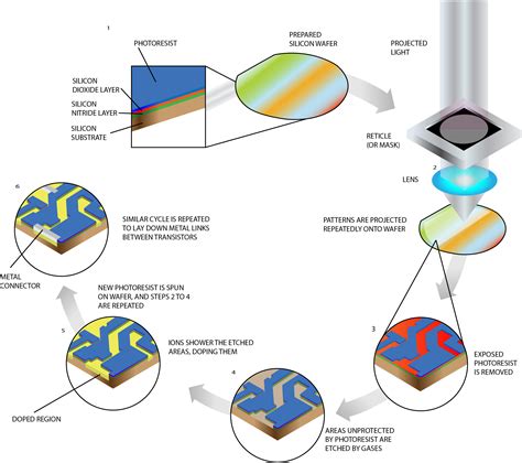 metallic transistor fabrication|semiconductor wafer fabrication.